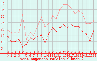 Courbe de la force du vent pour Albert-Bray (80)