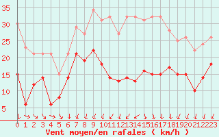 Courbe de la force du vent pour Reims-Prunay (51)