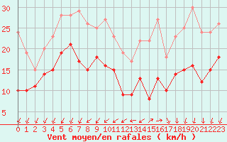 Courbe de la force du vent pour Lorient (56)