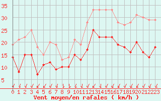 Courbe de la force du vent pour Cognac (16)