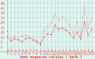Courbe de la force du vent pour Landivisiau (29)