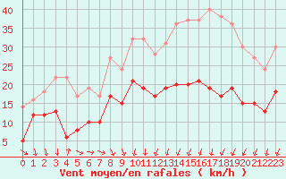 Courbe de la force du vent pour Reims-Prunay (51)