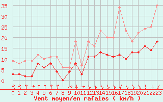Courbe de la force du vent pour Rochefort Saint-Agnant (17)