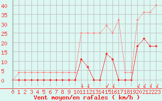 Courbe de la force du vent pour Harsfjarden