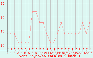 Courbe de la force du vent pour Mullingar