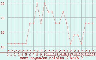 Courbe de la force du vent pour Porvoo Kilpilahti