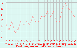 Courbe de la force du vent pour Casement Aerodrome