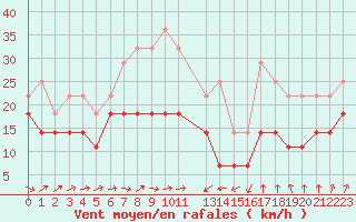 Courbe de la force du vent pour Faaroesund-Ar