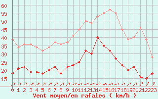 Courbe de la force du vent pour Ile de Batz (29)