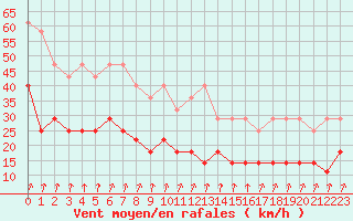 Courbe de la force du vent pour Florennes (Be)