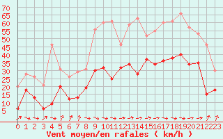 Courbe de la force du vent pour Ile de Batz (29)