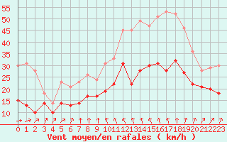 Courbe de la force du vent pour Rouen (76)