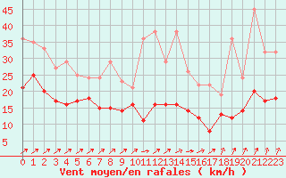 Courbe de la force du vent pour Roissy (95)