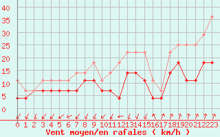 Courbe de la force du vent pour Lahr (All)