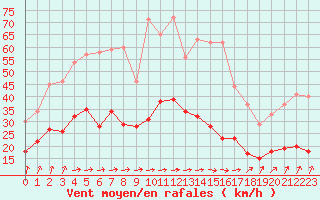 Courbe de la force du vent pour Creil (60)