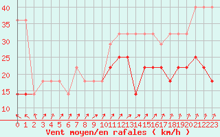 Courbe de la force du vent pour Vilsandi