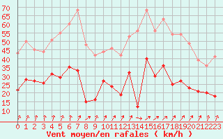 Courbe de la force du vent pour Le Bourget (93)