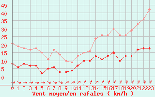 Courbe de la force du vent pour Trappes (78)