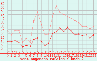 Courbe de la force du vent pour Montroy (17)