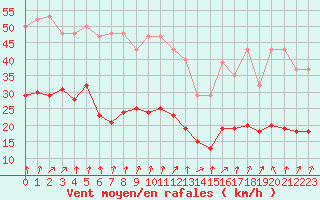 Courbe de la force du vent pour Brion (38)