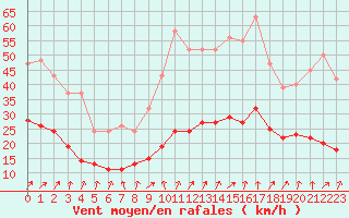 Courbe de la force du vent pour Brion (38)