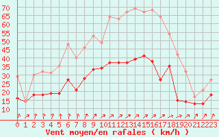 Courbe de la force du vent pour Bremervoerde