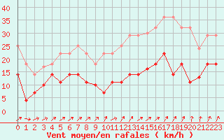 Courbe de la force du vent pour Helln