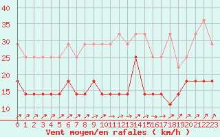 Courbe de la force du vent pour Diepenbeek (Be)