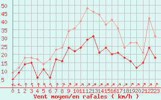 Courbe de la force du vent pour Leutkirch-Herlazhofen