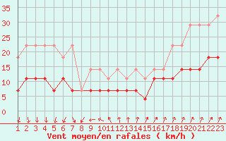 Courbe de la force du vent pour Dagda