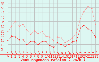 Courbe de la force du vent pour Vinnemerville (76)
