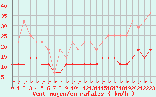 Courbe de la force du vent pour Hultsfred Swedish Air Force Base