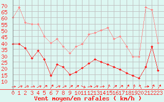 Courbe de la force du vent pour Ringendorf (67)