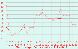 Courbe de la force du vent pour Torungen Fyr