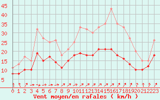 Courbe de la force du vent pour Caen (14)