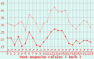 Courbe de la force du vent pour Saint-Quentin (02)