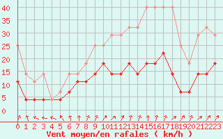 Courbe de la force du vent pour Diepenbeek (Be)