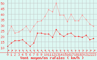 Courbe de la force du vent pour Roissy (95)