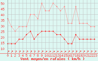 Courbe de la force du vent pour Melle (Be)