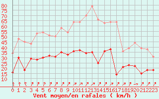 Courbe de la force du vent pour Alenon (61)