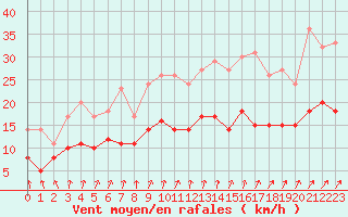 Courbe de la force du vent pour Ligneville (88)