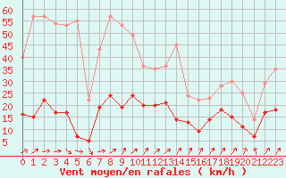 Courbe de la force du vent pour Dax (40)