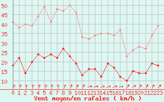 Courbe de la force du vent pour Nancy - Essey (54)