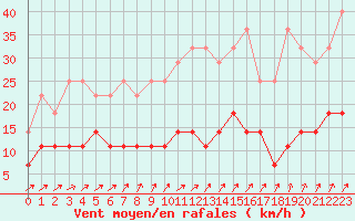 Courbe de la force du vent pour Elsenborn (Be)