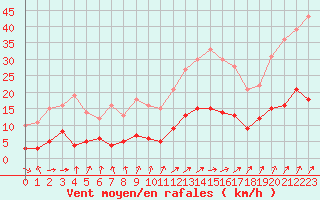 Courbe de la force du vent pour Braine (02)