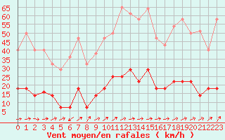 Courbe de la force du vent pour Pobra de Trives, San Mamede