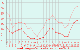Courbe de la force du vent pour Brion (38)