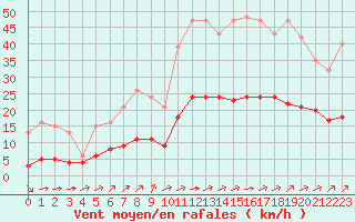 Courbe de la force du vent pour La Chapelle-Montreuil (86)
