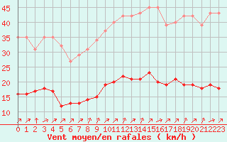 Courbe de la force du vent pour L