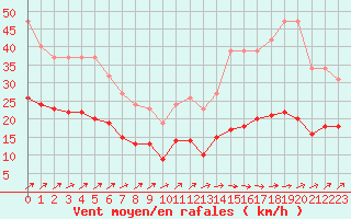 Courbe de la force du vent pour Estres-la-Campagne (14)